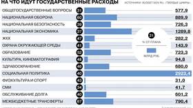 Что такое доходы федерального бюджета
