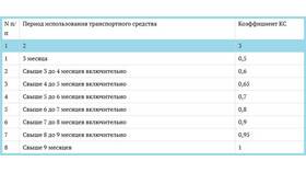 Как рассчитывается КБМ по ОСАГО в Балдинини