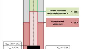 От чего зависит расход ингибитора гидратообразования в Балдинини